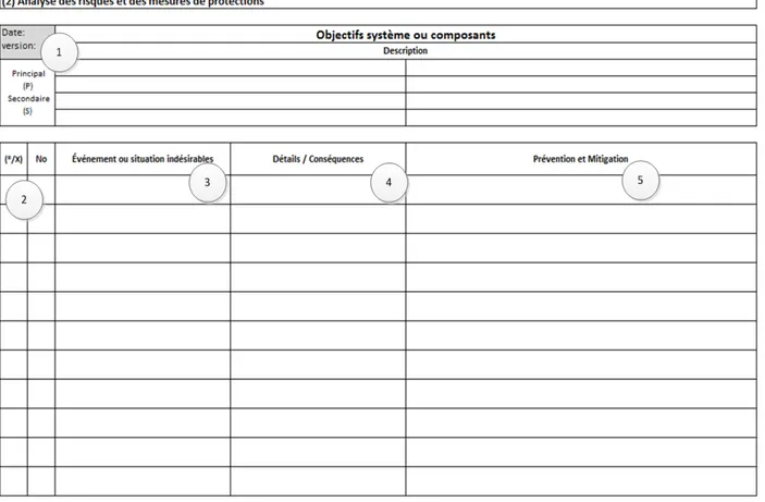 Figure 4-2 : Gabarit utilisé pour l’identification des risques et leurs protections existantes 