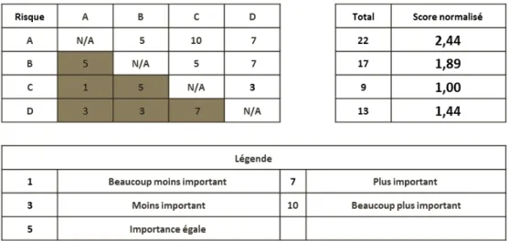 Figure 4-5 : Exemple de priorisation suivant la méthode de comparaison par paires 