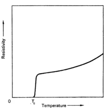 Figure 2.2 Resistivity as a function of the temperature for superconductors. We see that the resistivity drops to 0 Ωm when the temperature reaches T c 