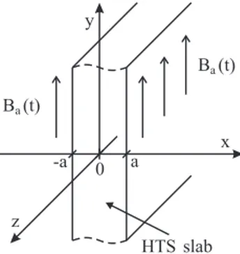 Figure 3.1 One-dimensional geometry used to compute the magnetic flux density across the width of a slab