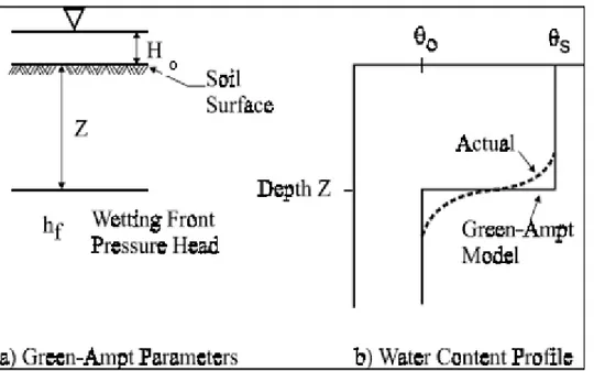 Figure 2.10 : Paramètres et profil de la teneur en eau selon le modèle de Green-Ampt (Ravi et  Williams, 1998) 