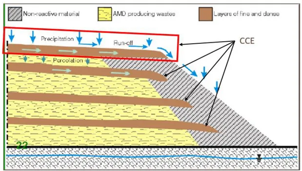 Figure 2.13 : Schéma d’une vue en coupe d’une halde composée de couches de contrôle des  écoulements (CCE) (adapté de Aubertin, 2013) 