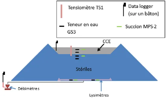 Figure 2.16 : Coupe transversale de la halde expérimentale et emplacement des instruments  (modifié de Bussière et al., 2015) 