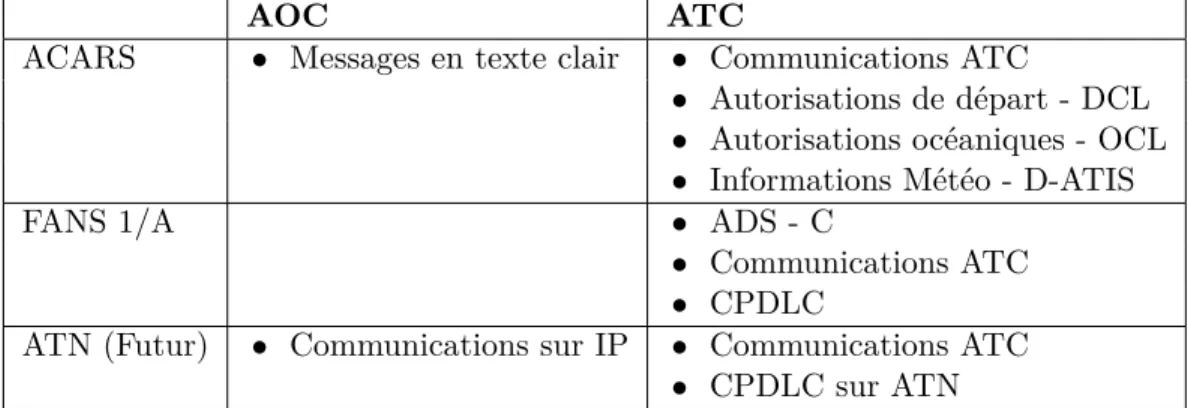 Tableau 1.1 Utilisation des liaisons de données pour les messages AOC et ATC (FAA, 2012)