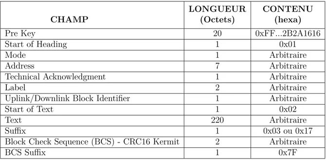 Tableau 2.1 Structure des paquets ACARS - (ARINC, 2016)