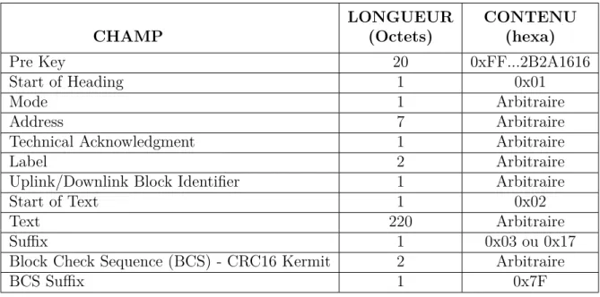 Tableau 2.1 Structure des paquets ACARS - (ARINC, 2016)