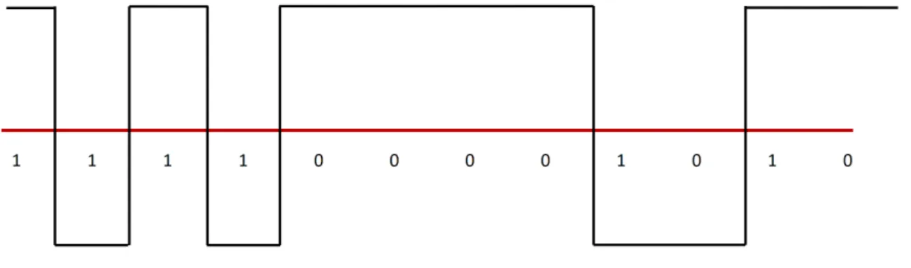 Figure 2.2 Encodage NRZI