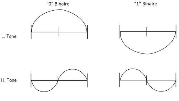 Figure 2.3 Signaux binaires modulés en MSK (ARINC, 2016)