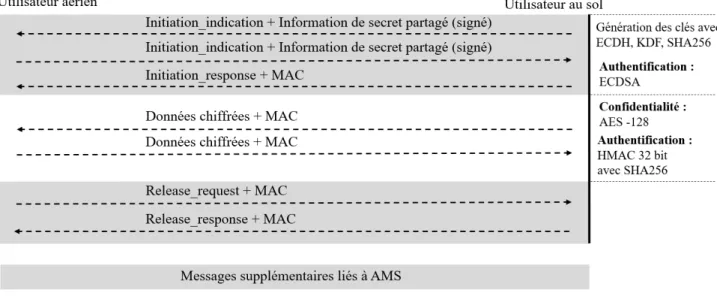 Figure 3.2 Messages dédiés à AMS. Les messages en gris sont introduits par AMS et n’existent pas dans la version classique d’ACARS (ARINC, 2007)