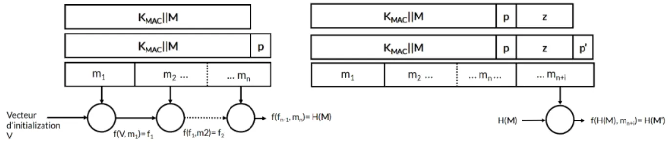 Figure 3.3 Attaque par extension (Bellare et al., 1996)