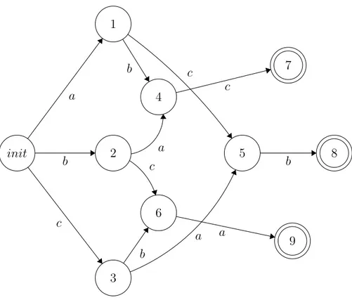Figure 1.2 Automate pour contrainte REGULAR équivalente à un ALLDIFFERENT