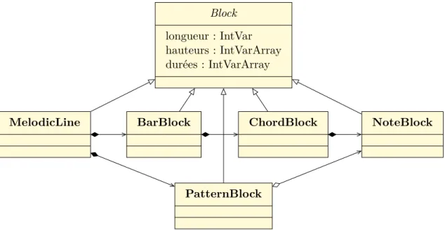 Figure 3.2 Diagramme de classes de la structure en blocs