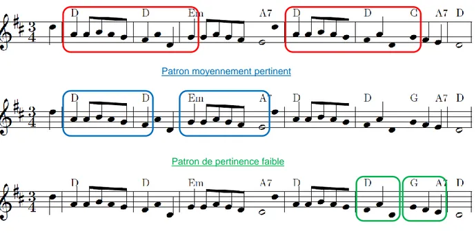 Figure 3.5 Exemples de patrons structurels de différents niveaux de pertinence