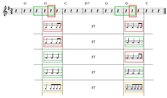 Figure 3.6 Paires de patrons rythmiques possibles selon la disposition des patrons structurels