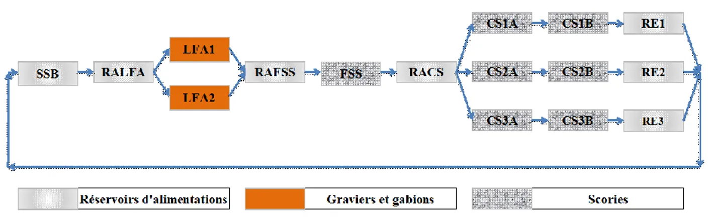 Figure 3.2: Schéma des unités du pilote 