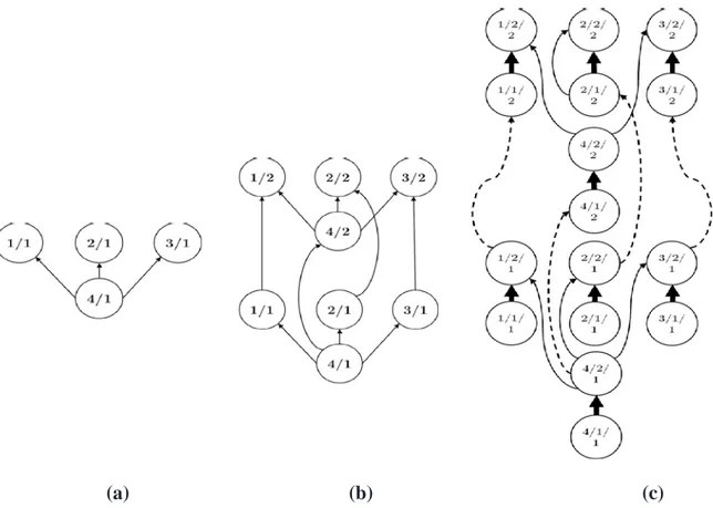 Figure  4-2  shows the steps to introduce, respectively, the notion of multi-period and multi- multi-destinations scheduling into the graph G = ( ℬ, 