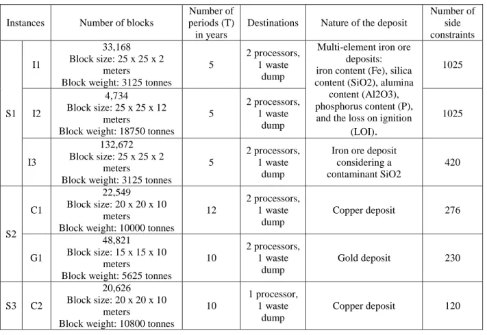 Table 4-1 Overview of the five instances  Instances  Number of blocks 