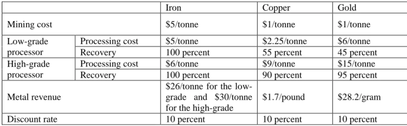 Table 4-2 Economic parameters 