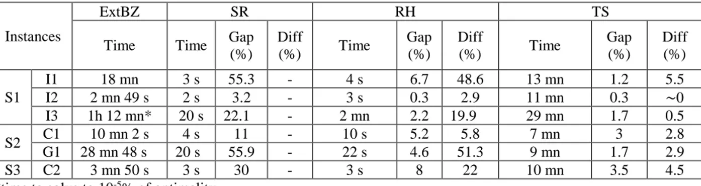 Table 4-4 provides a summary of the running times and a comparison of  %