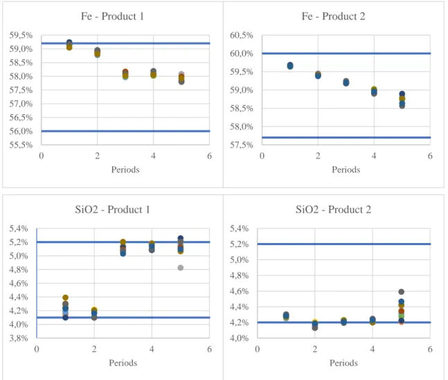 Figure 4-4 Results of stochastic scheduling in terms of risk profiles for Fe, SiO2, Al2O3, P, and  LOI  55,5%56,0%56,5%57,0%57,5%58,0%58,5%59,0%59,5%0246PeriodsFe - Product 1 57,5%58,0%58,5%59,0%59,5%60,0%60,5% 0 2 4 6PeriodsFe - Product 23,8%4,0%4,2%4,4%4,6%4,8%5,0%5,2%5,4%0246PeriodsSiO2 - Product 14,0%4,2%4,4%4,6%4,8%5,0%5,2%5,4%0246PeriodsSiO2 - Product 2