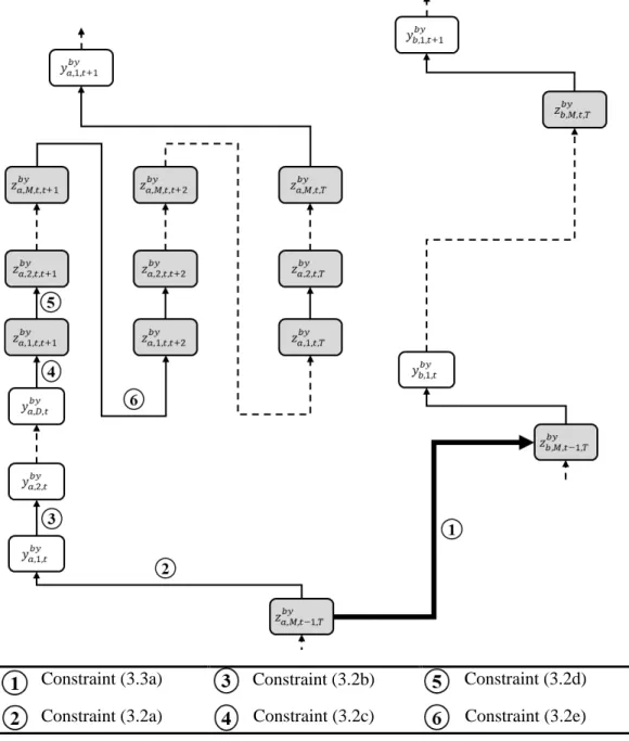 Figure 5-1 Precedence constraints 