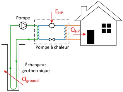 Figure 1.1 : Schéma d'une pompe à chaleur géothermique eau-eau en mode chauffage    