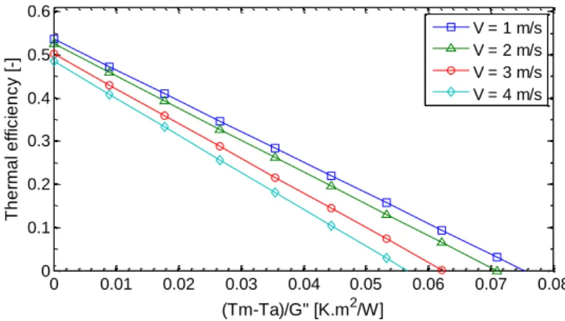 Figure 4.3 : Thermal efficiency of the PV/T collectors for different wind speeds. 