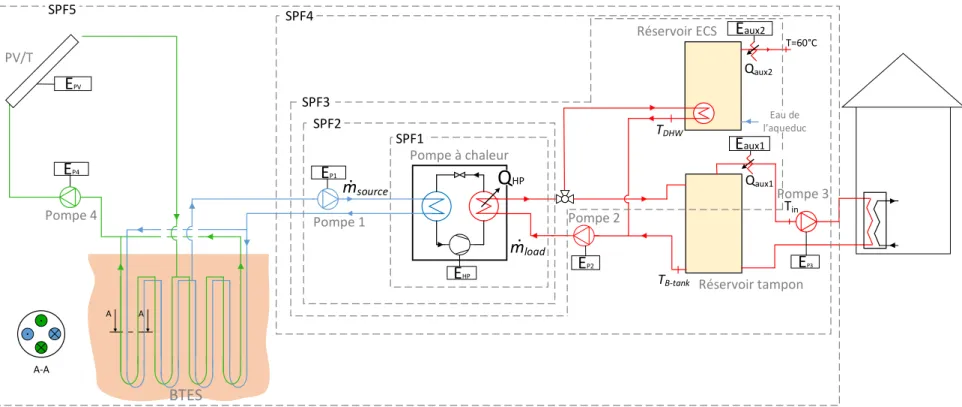 Figure 5.1 : Schéma du système proposé incluant la définition des facteurs de performance saisonniers (SPF) Eaux2Eaux1Qaux2T=60°CTDHWPompe à chaleurEP1EP3EP2EHPRéservoir tamponSPF3Réservoir ECSQaux1QHPTB-tankEau de l aqueducTinmload.EP4PV/TAAEPVm.source