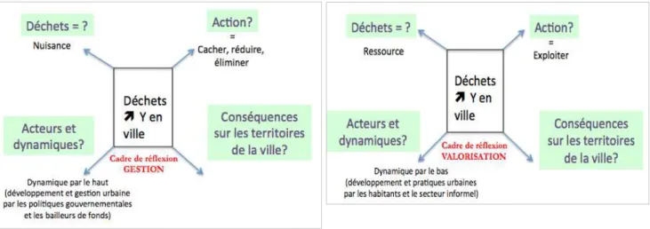 Figure	
  2.	
  	
   Cadres	
   de	
   réflexion	
   sur	
   la	
   gestion	
   et	
   la	
   valorisation	
   des	
   déchets	
  :	
   vers	
   un	
   questionnement	
  spécifique	
  sur	
  les	
  acteurs	
  et	
  les	
  dynamiques	
  territoriales	
  ?	
  