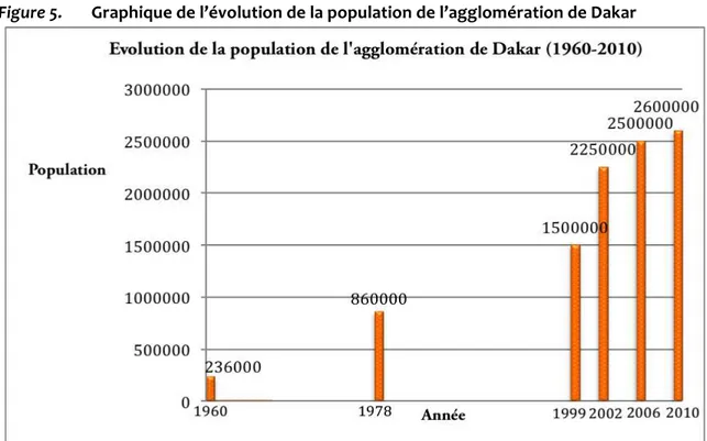 Figure	
  5.	
   Graphique	
  de	
  l’évolution	
  de	
  la	
  population	
  de	
  l’agglomération	
  de	
  Dakar	
  