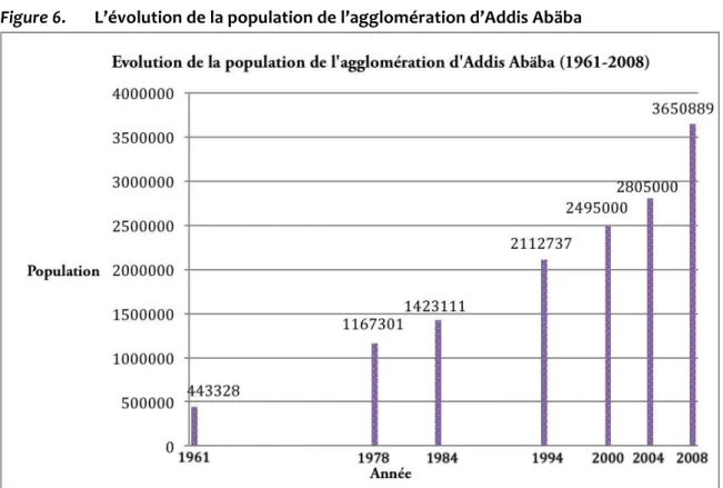 Figure	
  6.	
   L’évolution	
  de	
  la	
  population	
  de	
  l’agglomération	
  d’Addis	
  Abäba	
  	
  