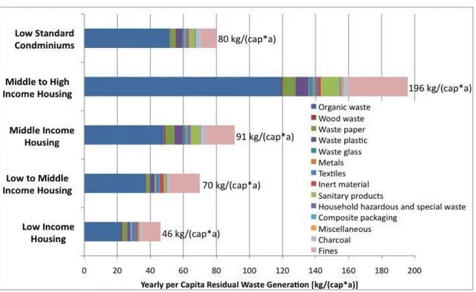 Figure	
  7.	
   Graphique	
   de	
   la	
   production	
   annuelle	
   de	
   déchets	
   par	
   habitant	
   selon	
   différents	
   types	
  de	
  quartiers	
  à	
  Addis	
  Abäba:	
  quartiers	
  à	
  hauts,	
  moyens	
  et	
  bas	
  revenus	
  