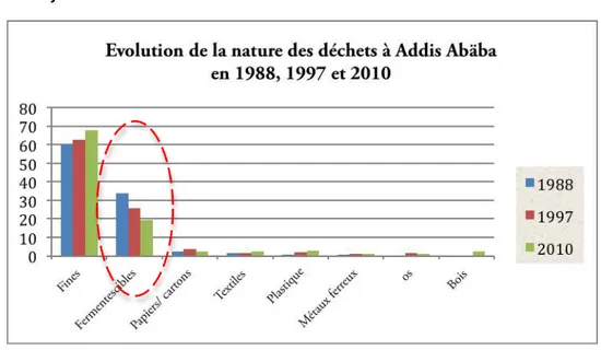 Figure	
  11.	
   Synthèse	
  de	
  l’évolution	
  de	
  la	
  nature	
  des	
  déchets	
  à	
  Addis	
  Abäba	
  