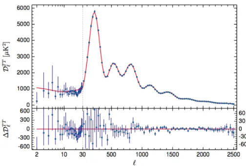 Figure 1.3.2: Comparison between observed angular power spectrum (blue dots) mea- mea-sured from Planck [22], and the ΛCDM best fit (red line)
