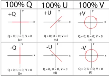 Figure 1.3.3: A schematic representation of the values of the Stoke parameters for the different states of polarization of an electromagnetic wave.