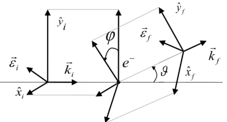 Figure 1.3.4: Schematic representation of the Thomson scattering in the rest frame of the electron.