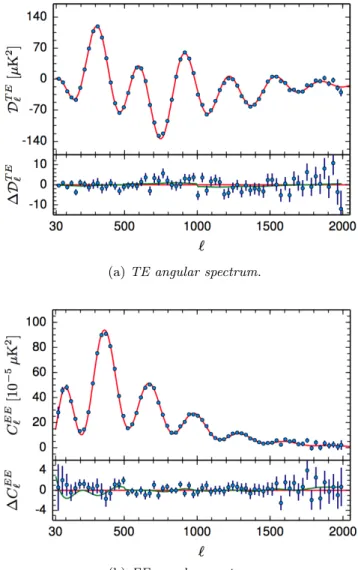 Figure 1.3.6: TE and EE angular spectra observed by Planck [22]. The red curves correspond to the best ΛCDM model fit of Fig