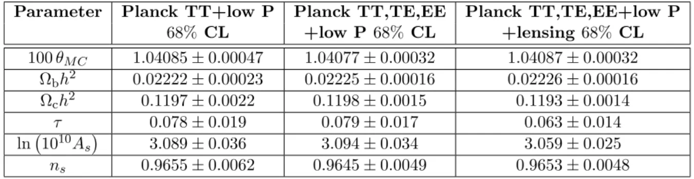 Table 1.4.1: Base ΛCDM model parameters 68% confidence limits (CL) from Planck CMB power spectra (TT,TE and EE), in combination with lensing reconstruction [22].