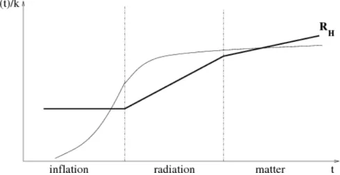 Figure 2.3.1: Schematic representation of the evolution of the scale of a comoving phys- phys-ical perturbation (thin line), with respect to the Hubble radius R H ' H −1 (thick line)