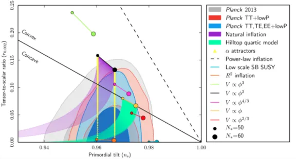 Figure 2.3.2: Planck [23] plot of the predictions for different models on the (n s , r) plane, compared with the marginalized joint 68% and 95% CL regions for n s (evaluated at the pivot scale k ∗ = 0.05 Mpc −1 ) and r 0.002 (i.e