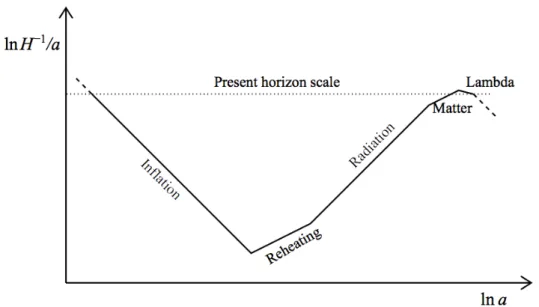 Figure 2.3.3: Evolution of the Hubble radius R H = (aH) −1 during the different epochs that are relevant for the calculation of N ∗ [70].