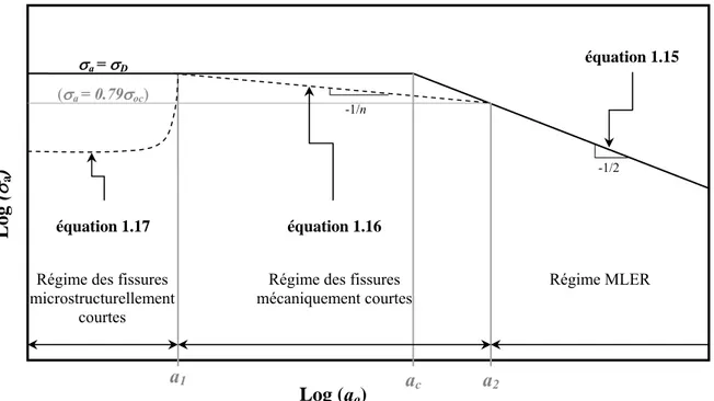 Figure 1.12 Diagramme de Kitagawa à R = -1, où a o  représente la taille initiale d’une fissure ou 