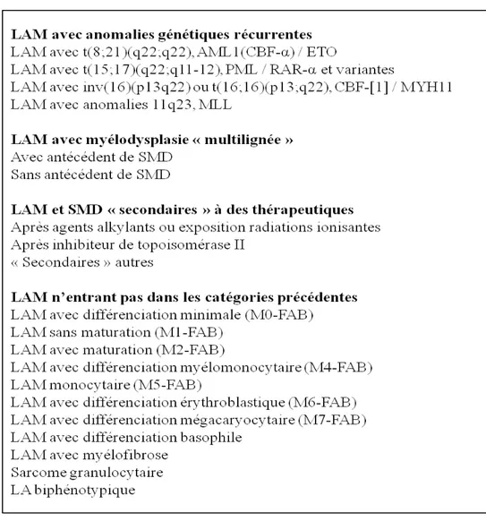 Tableau 2 : Classification de lOMS 
