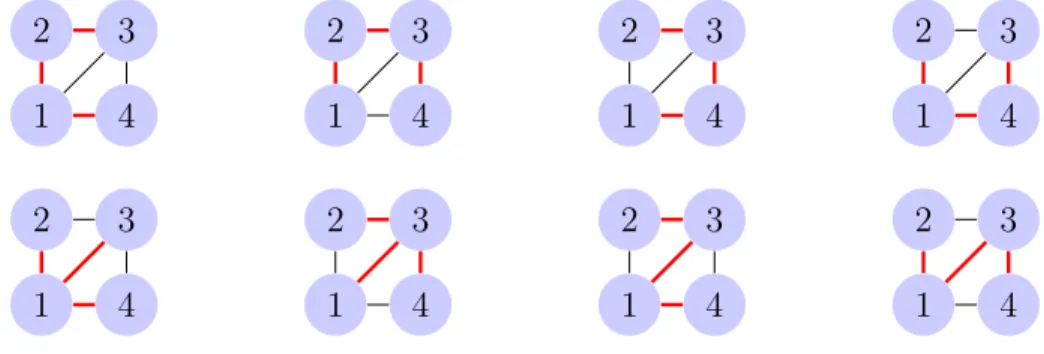 Figure 3.6 Arbres recouvrants (arˆ etes en rouge) pr´ esents dans le graphe 3.1