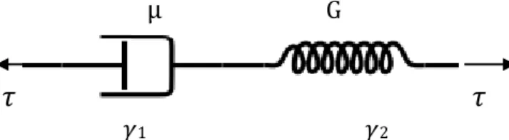 Figure II-6: Modèle unidimensionnel de Maxwell 