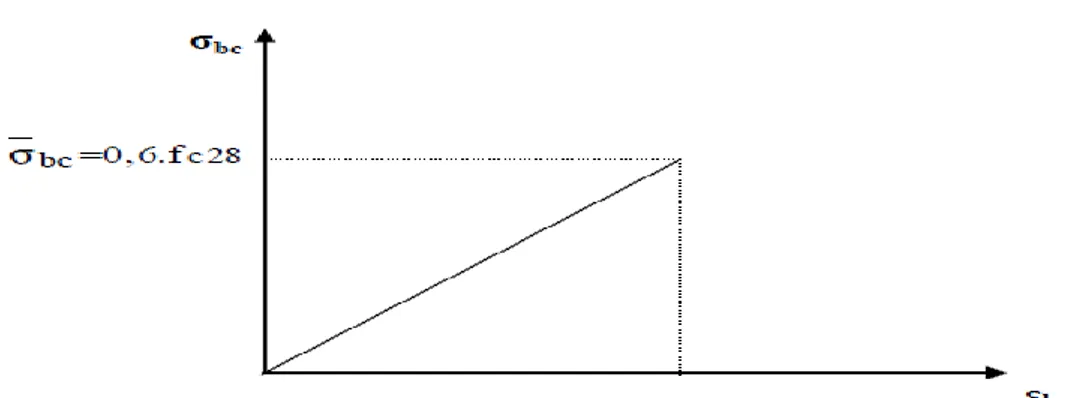 Figure 4 : diagramme  contrainte déformation du béton à ElS 