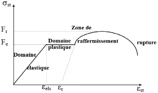 Figure 5 : diagramme contrainte- déformation. 
