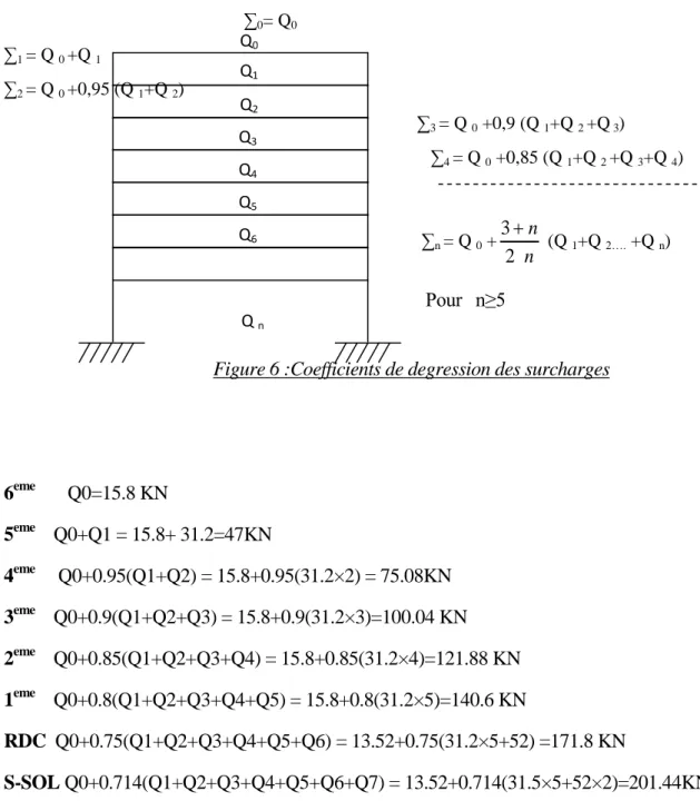 Figure 6 :Coefficients de degression des surcharges 
