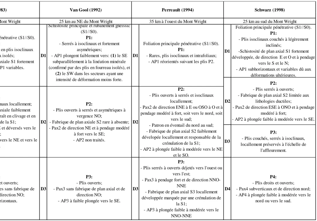 Tableau 2.1 : Résumé des structures, observées par différents auteurs, issues des différentes phases de déformation ductile ayant affectées les roches de la région de la mine de Mont-Wright