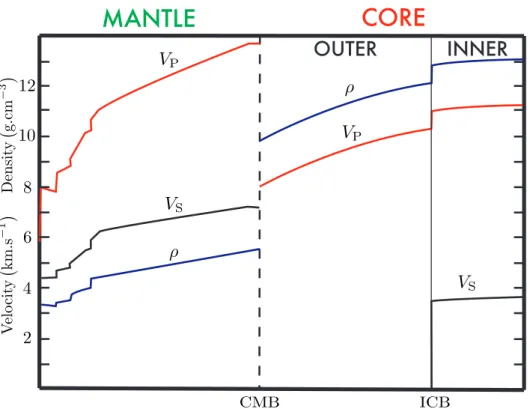 Figure 1.6: PREM model from Dziewonski and Anderson ( 1981 ), variation of the density ρ (in blue), and the velocities of P and S waves (red and black), as functions of depth.